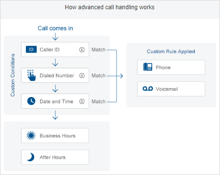 Advanced Call Handling Diagram